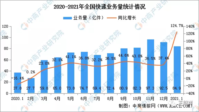 【物流】王继祥：2021年中国物流技术与装备市场分析